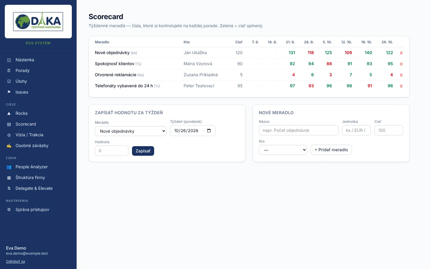 Scorecard – týždenné meradlá s cieľom a farebným vyhodnotením