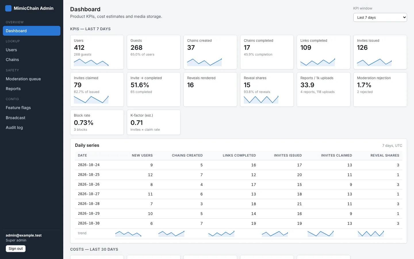 Admin panel – dashboard s KPI a dennými trendmi (fiktívne dáta)