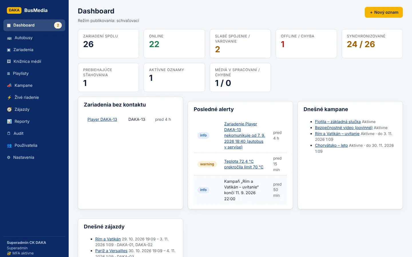 Dashboard so stavom prehrávačov, alertmi a dnešnými kampaňami